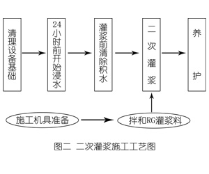 大英灌浆料施工工艺—文字完整版